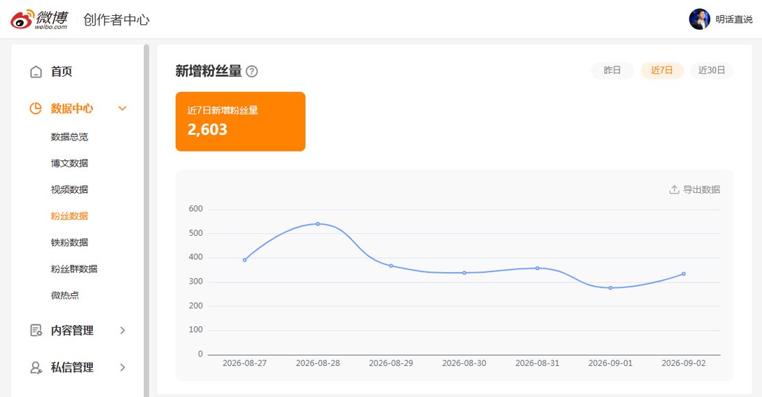 近7日新增粉丝量2603，8月28日峰值约540