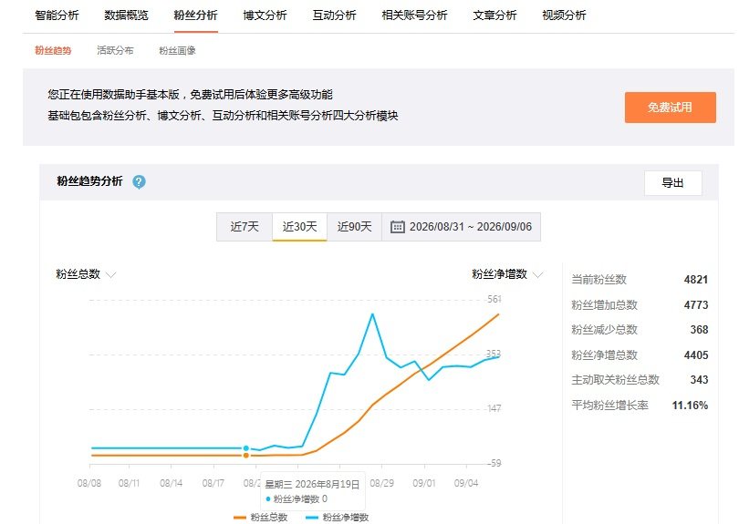 微博数据助手粉丝分析：当前粉丝4821、净增4405、平均增长率11.16%